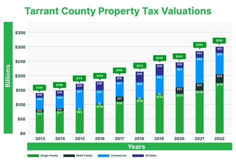 irving tx property tax rate|tarrant appraisal district property search.